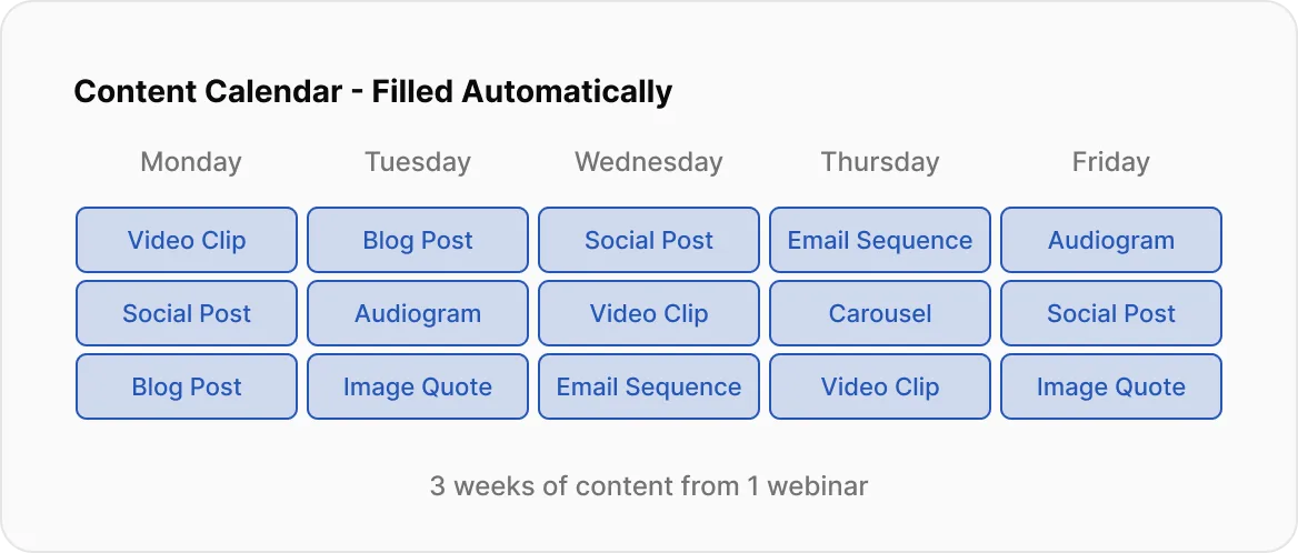 Content calendar filled automatically with 3 weeks of content from one recording