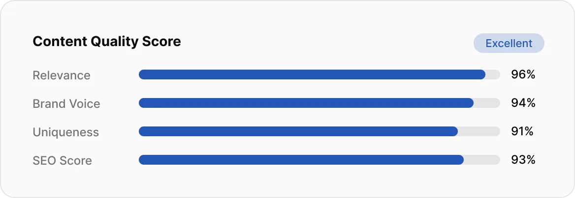 Content quality scores showing high relevance, brand voice, uniqueness, and SEO ratings