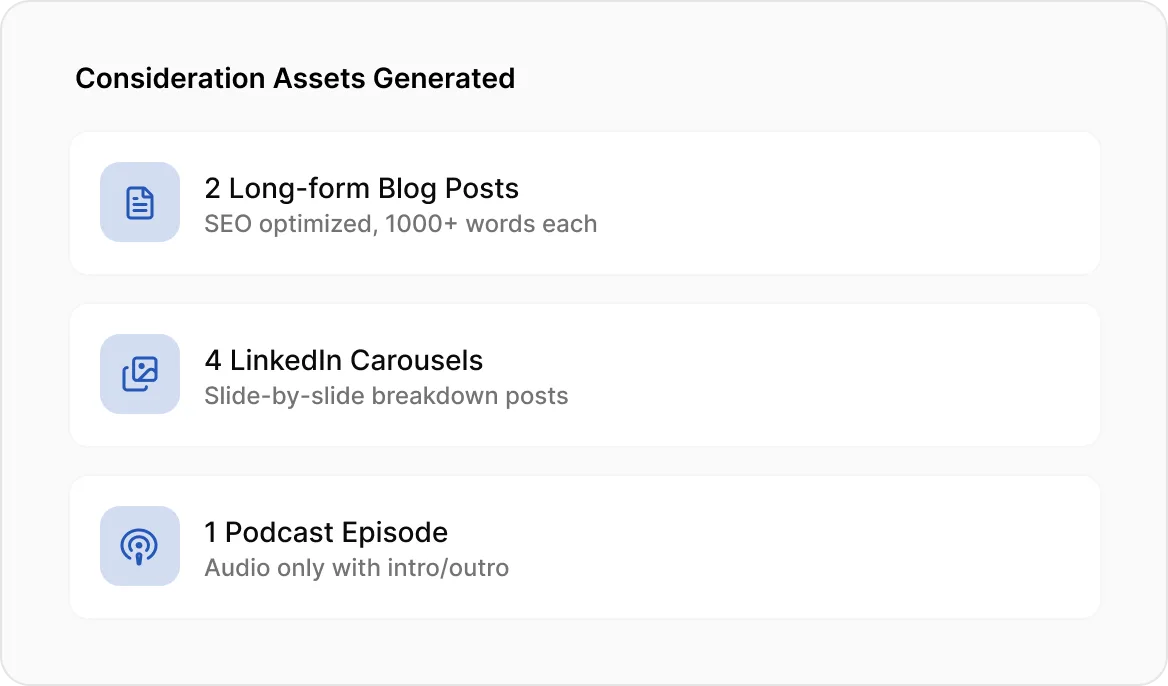 Consideration assets including long-form blog posts, LinkedIn carousels, and podcast episodes for mid-funnel