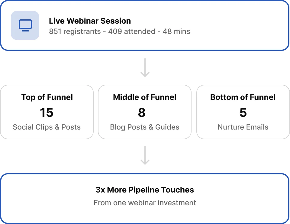 Demand gen pipeline funnel showing recording content repurposed into TOFU, MOFU, and BOFU assets