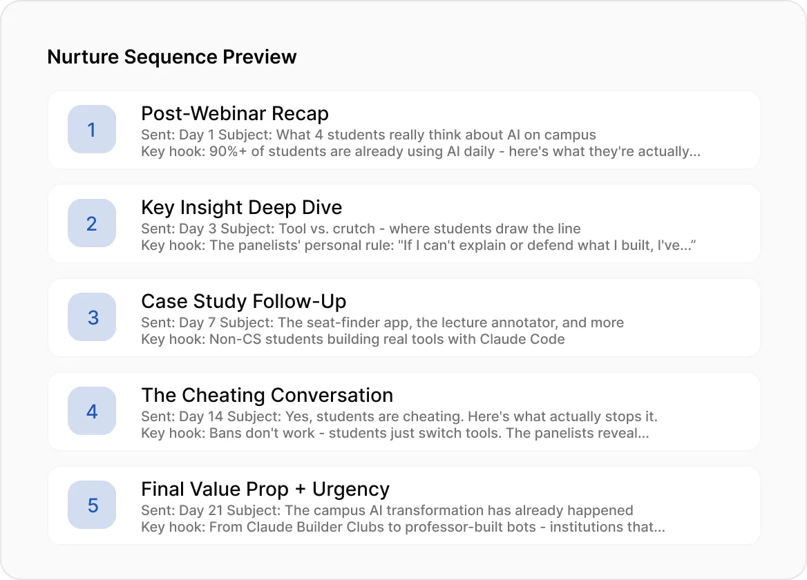 5-part email nurture sequence preview with open rates for post-recording follow-up campaign