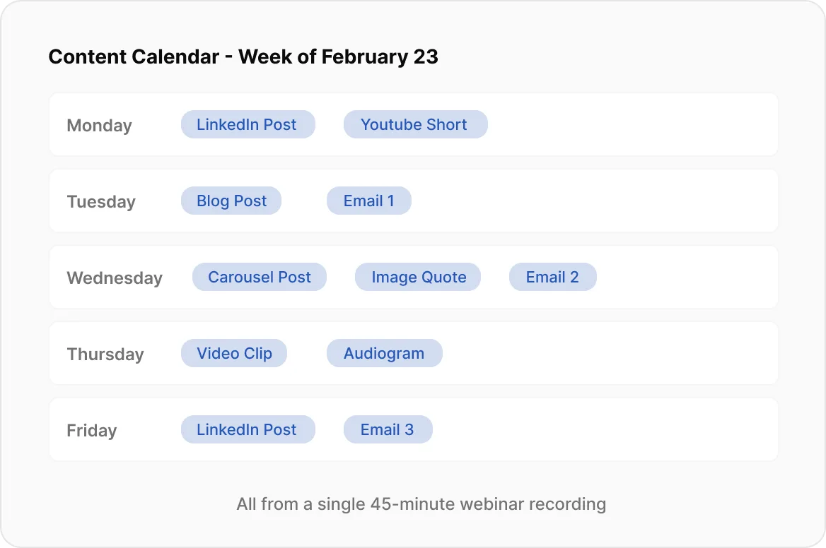 Content calendar showing a week of scheduled content across LinkedIn, YouTube, blog, email, and more