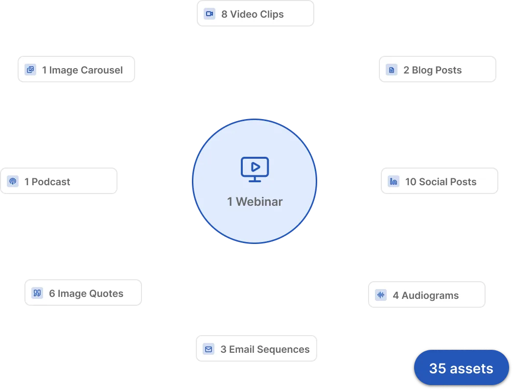 One recording becomes a month of content across multiple formats